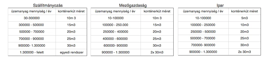 konténerkút méret táblázat, konténerkút mezőgazdasági felhasználáshoz, szállítmányozás üzemanyag tároláshoz